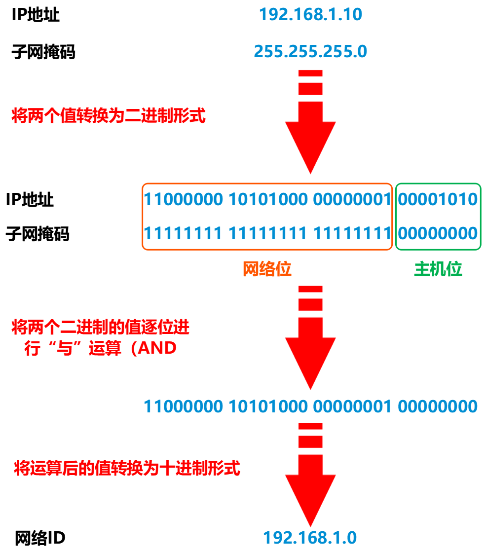 通信入行好几年,子网和子网掩码还是搞不清?