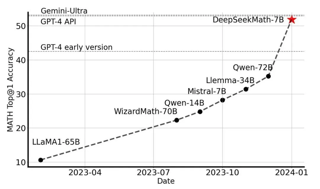 DeepSeek是怎么练成的?万字解析成长史
