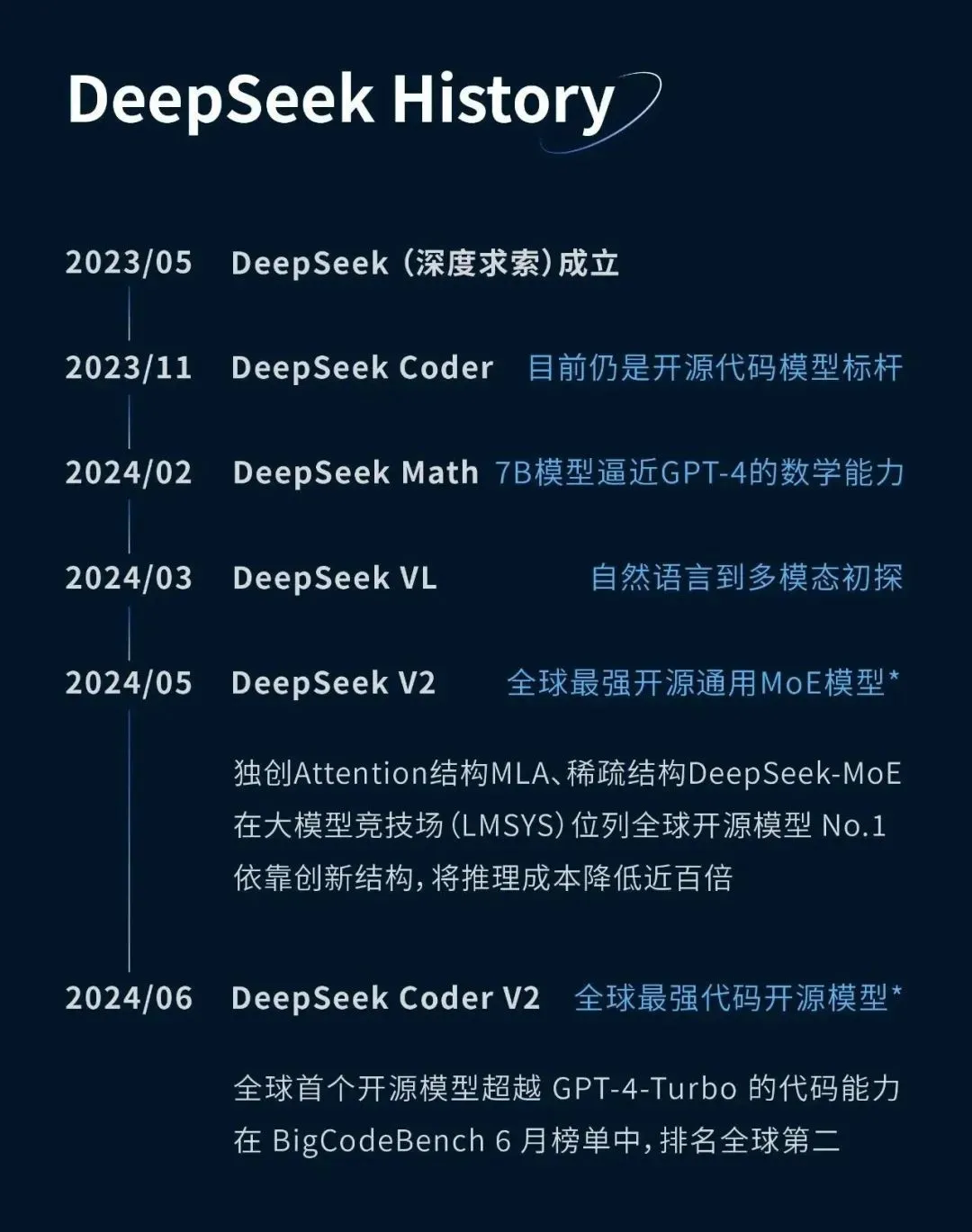 DeepSeek是怎么练成的?万字解析成长史