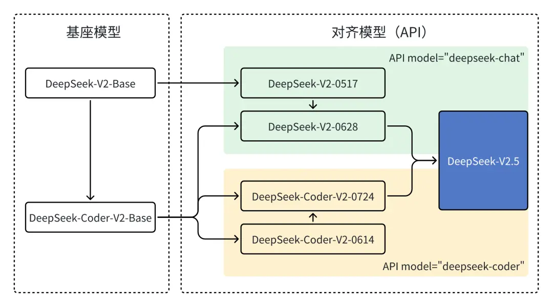 DeepSeek是怎么练成的?万字解析成长史