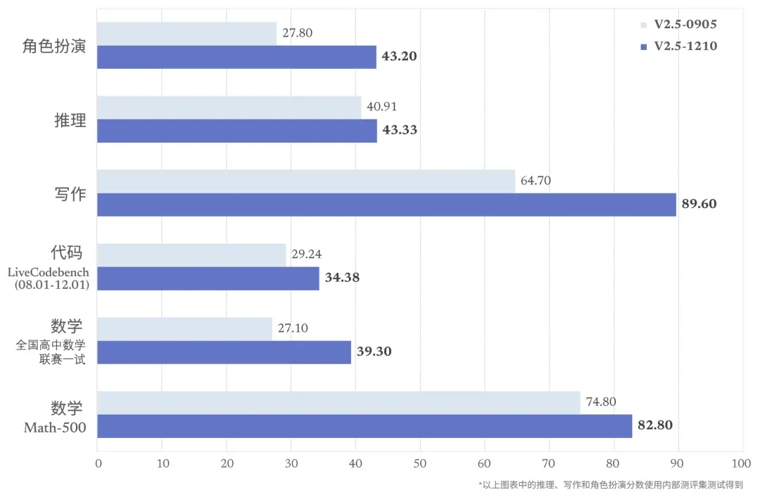 DeepSeek是怎么练成的?万字解析成长史