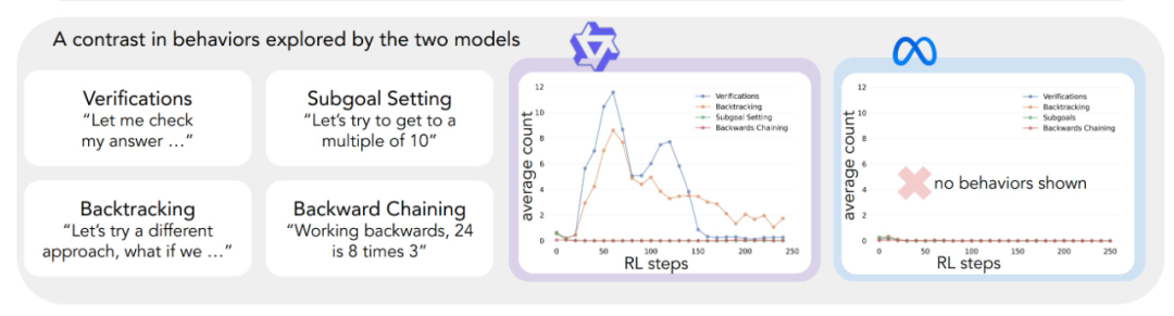 认知行为与模型性能