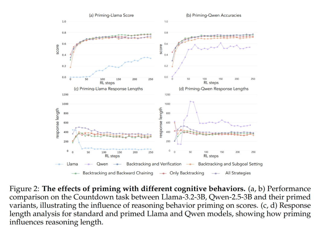 不同启动数据集的训练结果