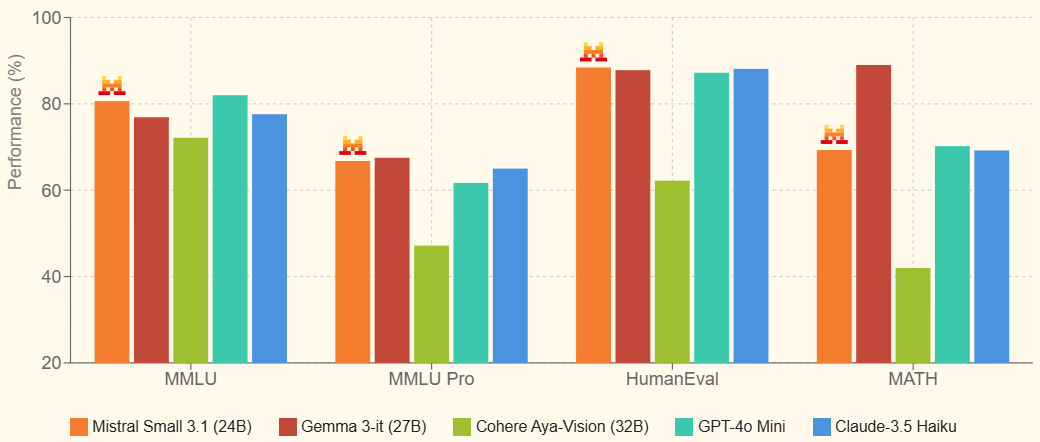 Mistral AI 发布 Small 3.1 模型:开源多模态能力再升级-1 Mistral AI 发布 Small 3.1 模型:开源多模态能力再升级-1