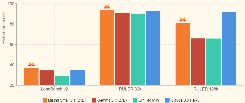 Mistral AI 发布 Small 3.1 模型:开源多模态能力再升级-1 Mistral AI 发布 Small 3.1 模型:开源多模态能力再升级-1