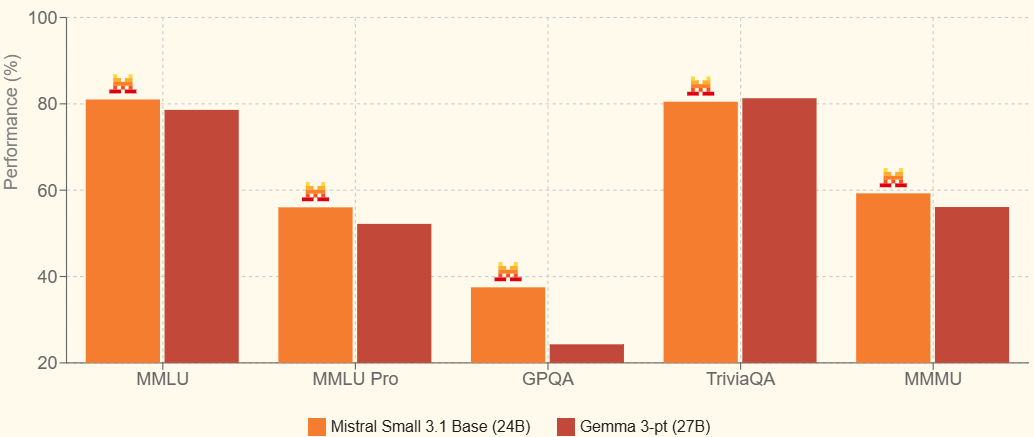 Mistral AI 发布 Small 3.1 模型:开源多模态能力再升级-1 Mistral AI 发布 Small 3.1 模型:开源多模态能力再升级-1