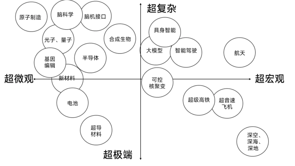 “四超”科技革命下,中国如何创新?