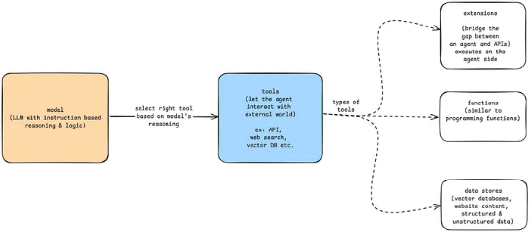 AI智能体(一):探索AI智能体的设计原理与现实应用