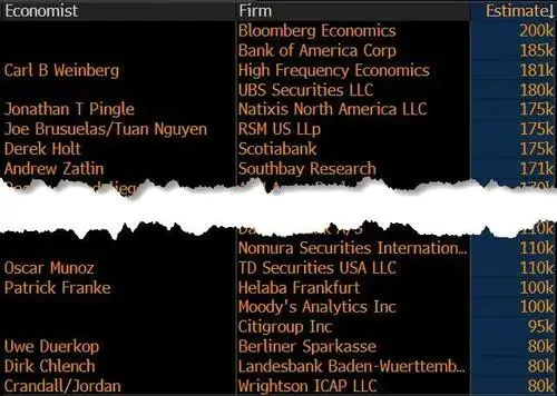 关税“黑天鹅”后还有数据核弹：今晚非农会引爆“黑色星期五”吗？