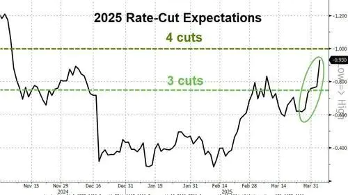 关税“黑天鹅”后还有数据核弹：今晚非农会引爆“黑色星期五”吗？