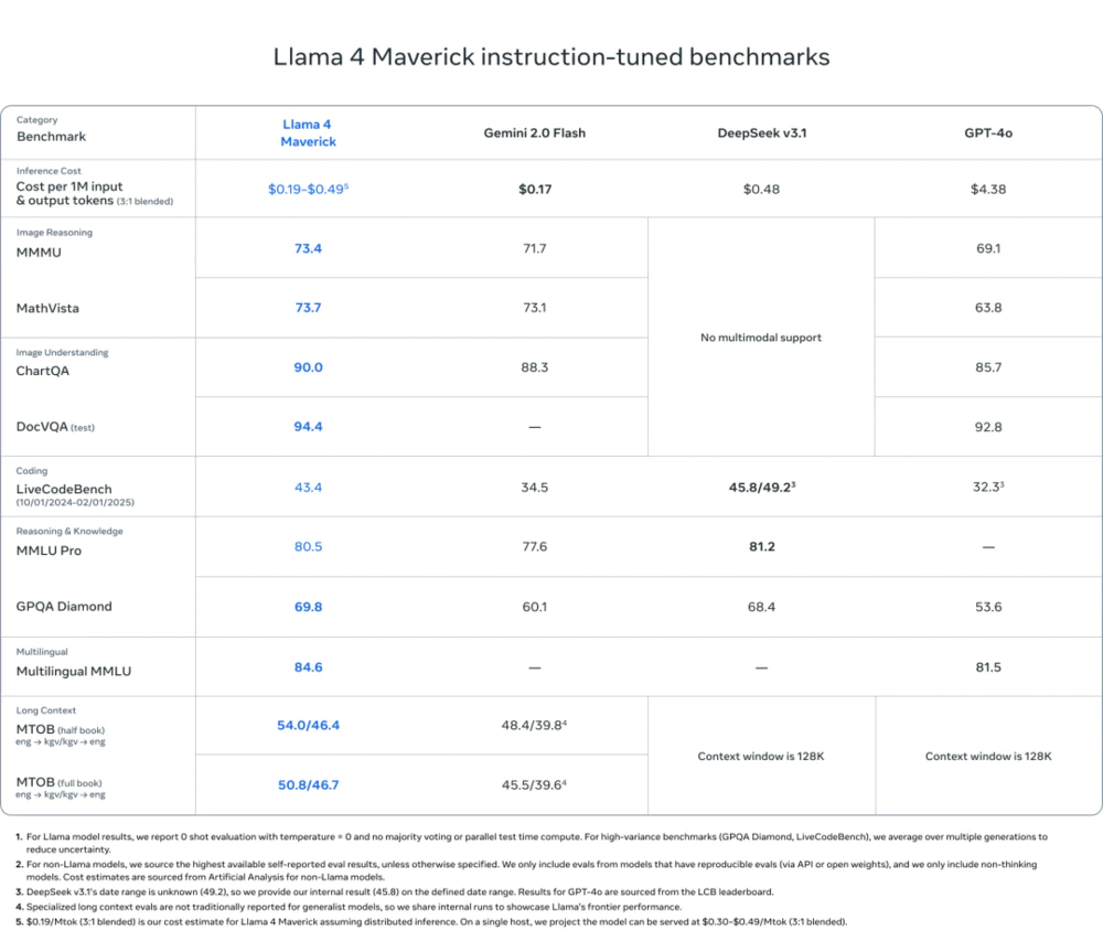 Llama 4发布:我看到了DeepSeek的影子