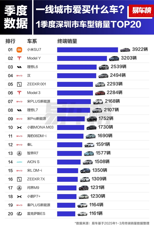 到底哪些人喜欢买小米SU7和特斯拉:北、上、广、深一线城市用户最爱
