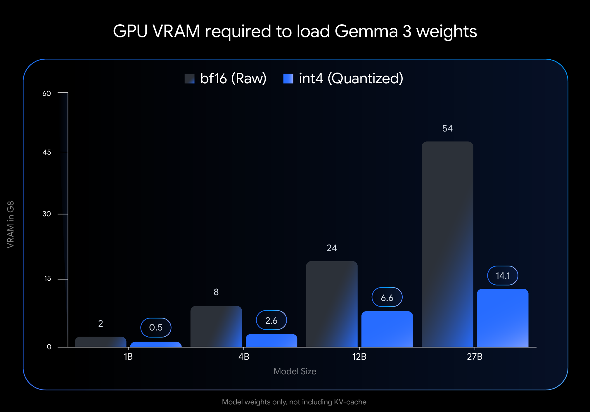 Google 发布 Gemma 3 QAT 模型:让顶尖 AI 模型走进消费级 GPU-2 Google 发布 Gemma 3 QAT 模型:让顶尖 AI 模型走进消费级 GPU-2