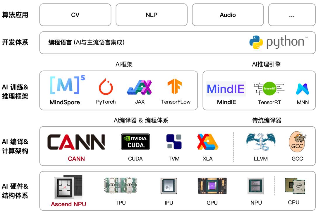 AI大模型“淘金热”退潮,“卖铲者”狂欢