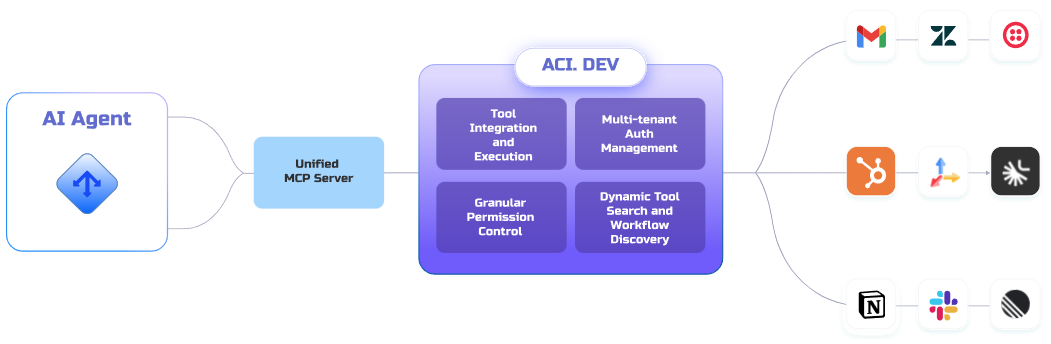 ACI.DEV:通过MCP服务器为AI智能体集成600+工具-1 ACI.DEV:通过MCP服务器为AI智能体集成600+工具-1