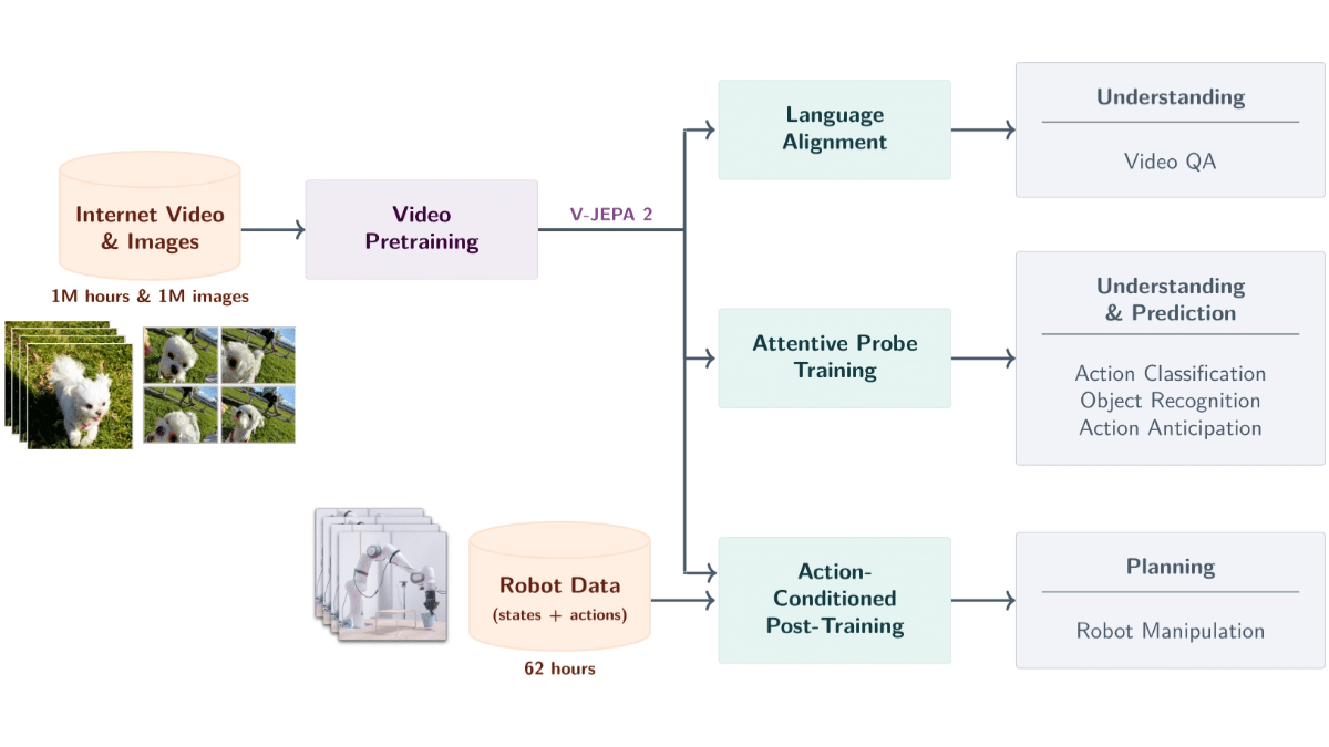 V-JEPA 2 - Meta AI 推出的最强世界大模型