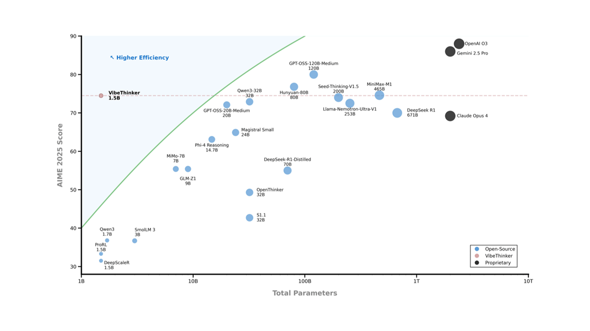 VibeThinker-1.5B - 微博AI开源的15亿参数大型语言模型